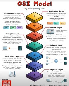 the osi model is shown in this diagram