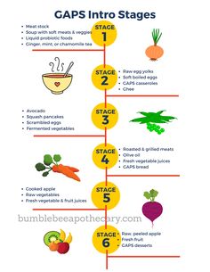 the steps in how to use gaps info for food and drink preparation, including carrots, broccoli, beets, radishes, celery