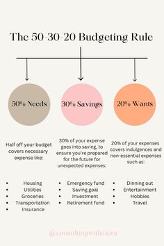 Achieve financial balance and control with the 50-30-20 Budgeting Rule. Allocate 50% of your income to needs, 20% to wants, and 30% to savings and debt repayment. This simple and effective strategy helps you manage expenses, save for the future, and maintain a healthy financial lifestyle.  #financialfreedom #finance #financialplanning 3 Month Budget Plan, How To Manage Finances, Manage Finances Ideas, Budgeting 50/20/30 The Rules, How To Manage Your Money, Budget Rule 50 30 20, 20/30/50 Budget, 50 30 20 Budget Rule, Budgeting Finances Planner