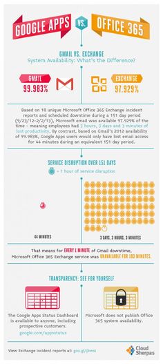 an info sheet with different types of information on it and the words google apps vs office 365