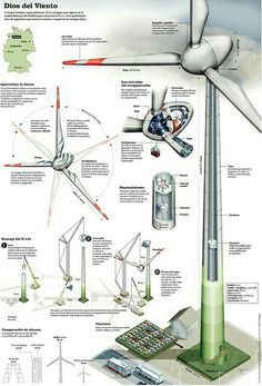 an image of a wind turbine diagram with instructions on how to use the rotors