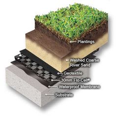 the layers of soil and grass are labeled in this diagram, which shows how to use it