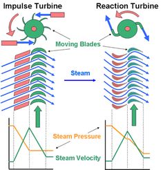 the diagram shows how steam turbine works and what it uses to make them look like they are moving