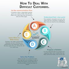 how to deal with difficult customers infographical poster for business presentation on customer satisfaction