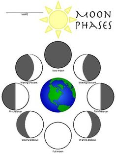 the moon phases are shown in this diagram