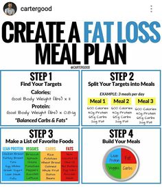 Fat Loss Food Plan, Food Tracking, Workout Nutrition, Perfect Diet, Food Plan, Healthy Body Weight, Eating Plan