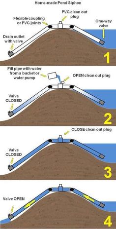 three different types of drainage systems and how they are used to clean the water from it