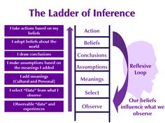 the ladder of inference is an important tool to learn how to use it