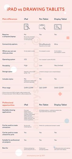 an info sheet showing the different types of ipads