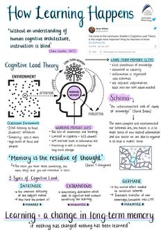 an info sheet with the words how learning happens are written in different colors and shapes