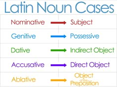 the latin nuun cases are shown in different colors and font styles, with arrows pointing to each other