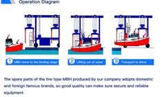 three stages of the operation of a crane to move a boat on land or water