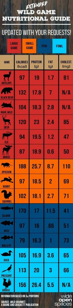 Nutritional Chart, Game Meat, Chart Infographic, Nutrition Chart, Deer Meat, Game Recipes, Sport Nutrition, Wild Game Recipes, Venison Recipes