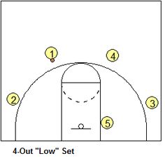 the basketball play is shown with 4 out - high and 5 out - high numbers