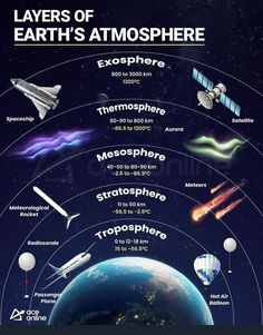 the layers of earth's atmosphere