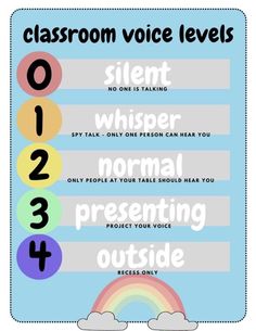 classroom voice levels poster with the words silent, whisper, normal, presenting outside and 3