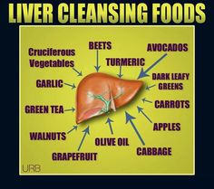 Liver Cleansing Foods Liver Cleansing Foods, Cleansing Foods, Liver Cleansing, Healthy Detox Cleanse, Detox Your Liver, Detox Diet Plan, Liver Diet, Natural Detox Drinks, Detox Drinks Recipes