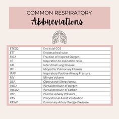 a table with the words common respiratory abbreviations