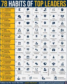 the 78 habitts of top leaders infographical poster with images and text on it