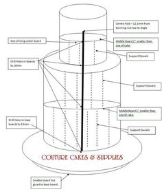 a diagram showing the structure of a cake