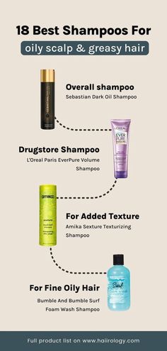 Are you tired of dealing with oily scalp and greasy hair? Look no further than my list of the 18 best shampoos for oily hair! Whether you have fine, thick, curly, or straight hair, I've got you covered with gentle cleansers to clarifying formulas that work wonders. These shampoos will leave your hair feeling clean, nourished, and refreshed. They are specifically formulated to remove excess oil and dirt from your hair while also nourishing and strengthening your scalp. Head over to my blog post. Best Wavy Hair Products, Fine Oily Hair, Drugstore Shampoo, Drugstore Hair Products, Greasy Hair