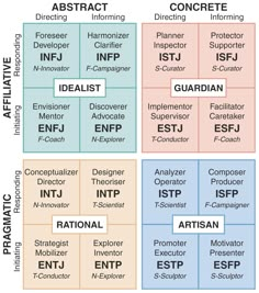 Integrated Type Theory Model | Type vs Temperament | Jung, Myers-Briggs Personality Psychology, Communication Styles