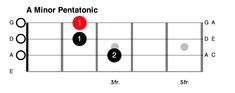 the major guitar chords for minor pentatonic