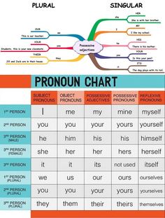 the pronoun chart is shown with words and phrases on it, as well as pictures