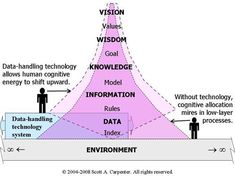 a pyramid diagram with information about the different types of technology and their impact on human development