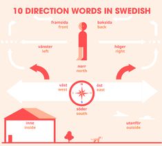 an info poster showing different words in swedish and english, with arrows pointing up to the word