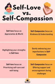 self-love-vs-self-compassion chart Self Nurturing, 2025 Manifestation, Compassion For Others, Practicing Self Love, Group Ideas, Emotional Freedom, Love Journal, Group Therapy