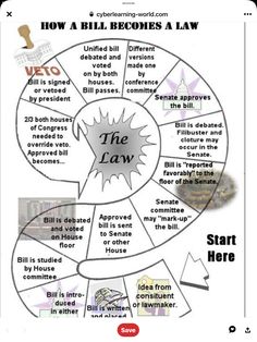 a wheel diagram with the words how a bill becomes a law in it's center