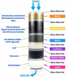 an info graphic showing the different types of activated carbons and their uses in cooking