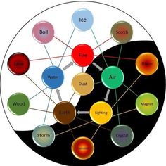 a circle with different types of ice and water on it, including fire, earth, air, wind, and snow