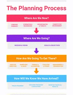 the planning process is shown with arrows pointing up to different areas in which you can use it