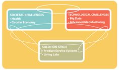 a diagram showing the different types of social challenges and their impact on each other's business