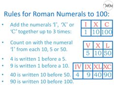 the rules for roman numerals to 100, including 1x or 3x