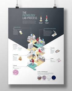 the technology lab process poster is shown