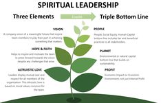 a green plant with the words, three elements triple bottom line