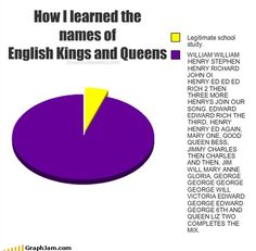 a pie chart with the words how i learned the names of english kings and queens