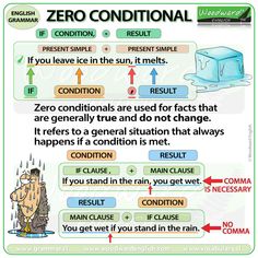 a poster with instructions on how to use the word zero condition in an english language