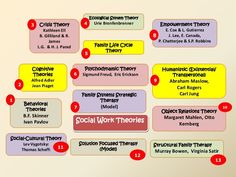 the social work theory chart is shown in red and yellow, with eight different words on it