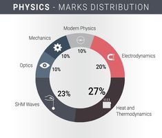 a pie chart showing the number of different types of physics and other related items in each section