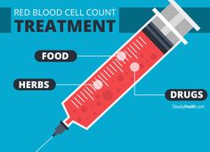 What can you do to build up your blood? There are incredibly expensive drugs that increase red blood cell count, but there are herbs and foods that help, too. Cardiovascular Disorders, Red Blood Cells, Red Blood, Blood Cells, Health Conditions, Health Lifestyle, Body Health