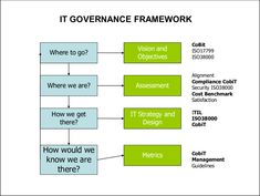 a block diagram with the words it government framework