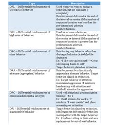 Types of differential reinforcement Common Intervention Terminology, Differential Reinforcement Aba, Aba Terminology, Differential Reinforcement, Rbt Training, Aba Ideas