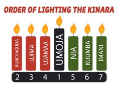 the order of lighting the kinara is shown in red, green and yellow