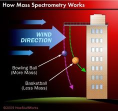 the diagram shows how mass and direction work are used to make an object look like a building