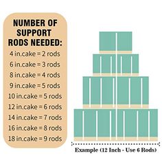 the number of rods needed for cake is shown in this graphic above it's description