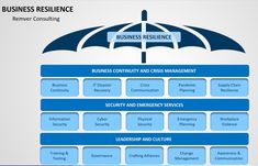 the business resilince framework is shown in blue and white, with an umbrella over it